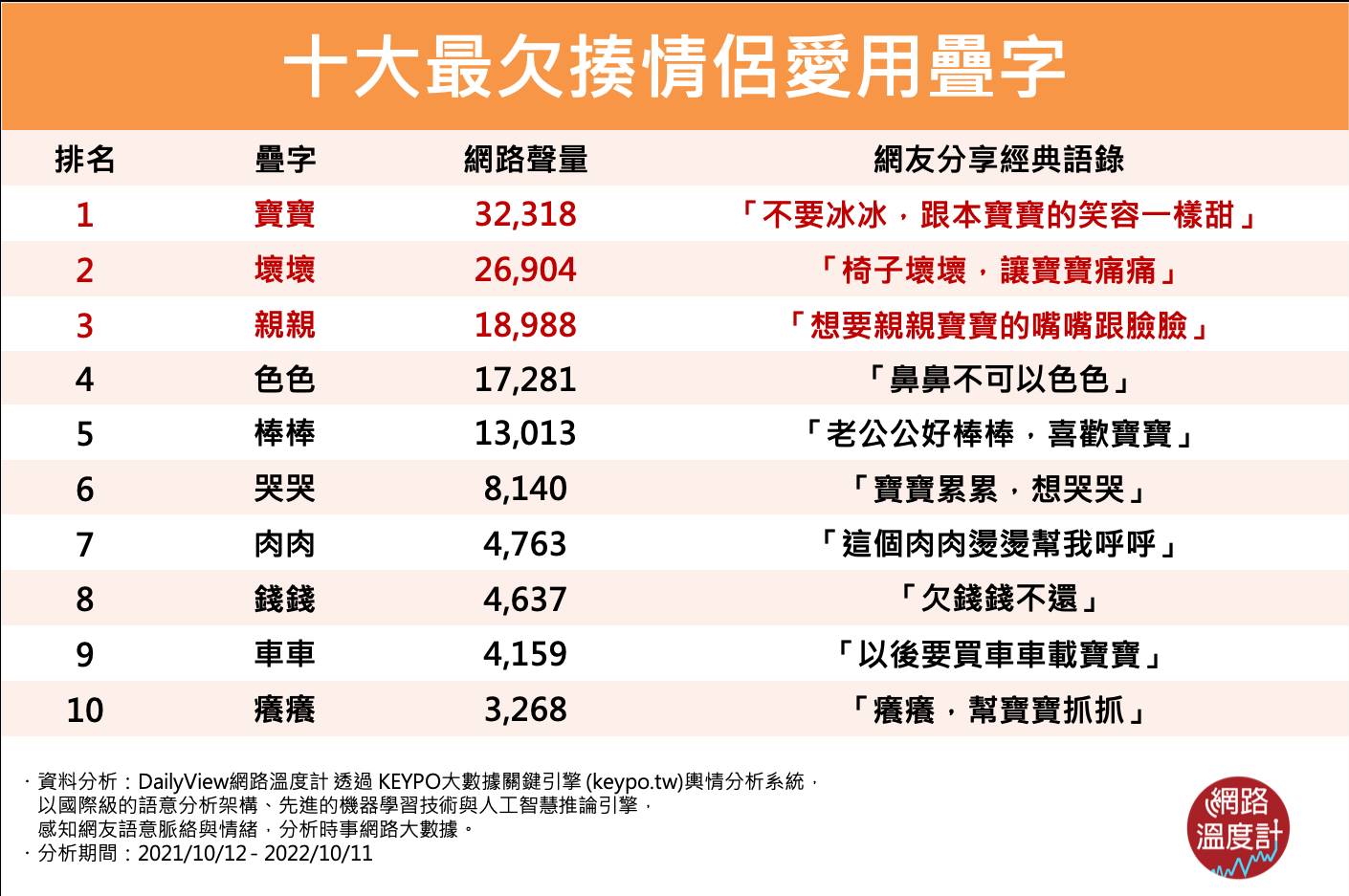 最欠揍情侶愛用疊字,你最常講哪句。(圖/網路溫度計)