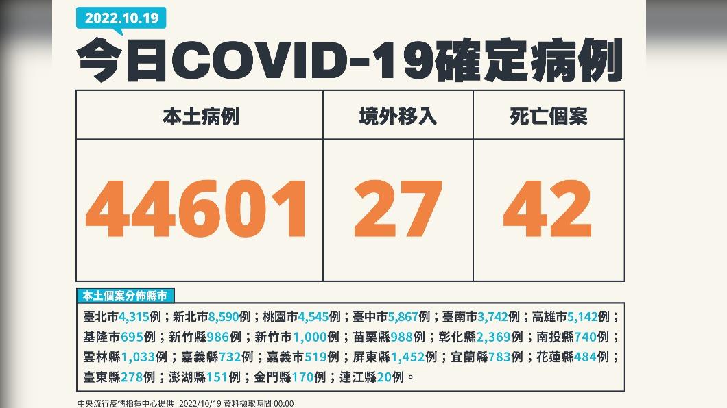 今(19)日新增44601例本土確診、27例境外移入,另添42人死亡。(圖/中央流行疫情指揮中心)