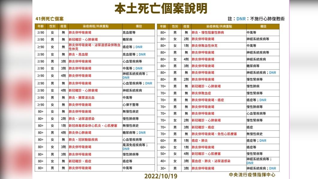 本土死亡個案說明。(圖/中央流行疫情指揮中心)