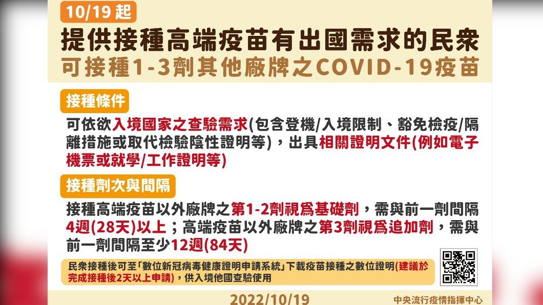 10/19起供高端疫苗有出國需求的民眾,可接種1-3劑其他廠牌疫苗。(圖/中央流行疫情指揮中心)