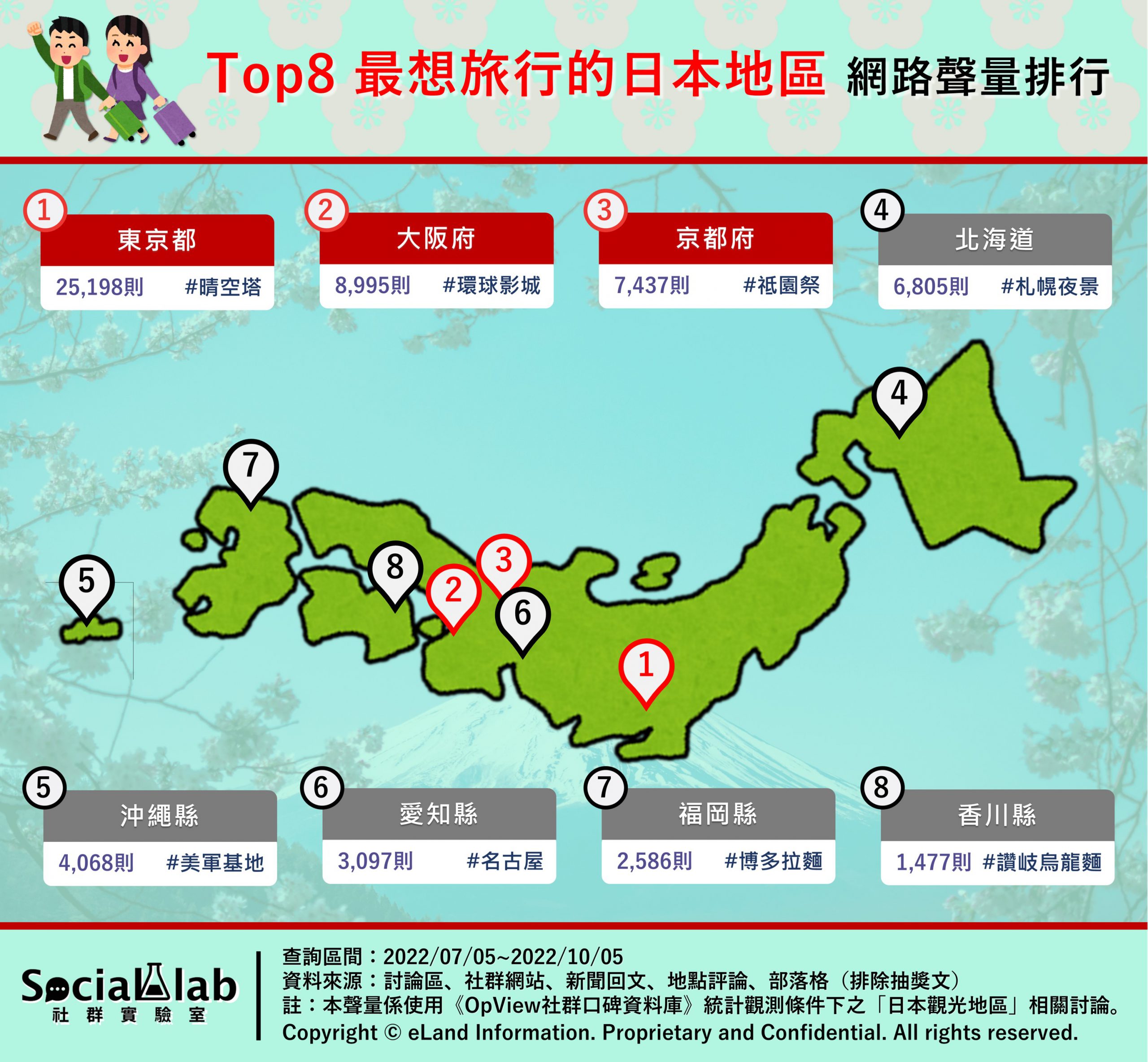 最想旅行的日本地區網路聲量排行。(圖/社群實驗室)