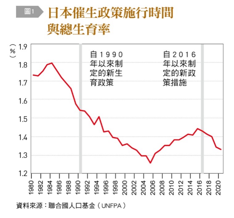 日本催生政策施行時間與總生育率。（圖／台灣銀行家）