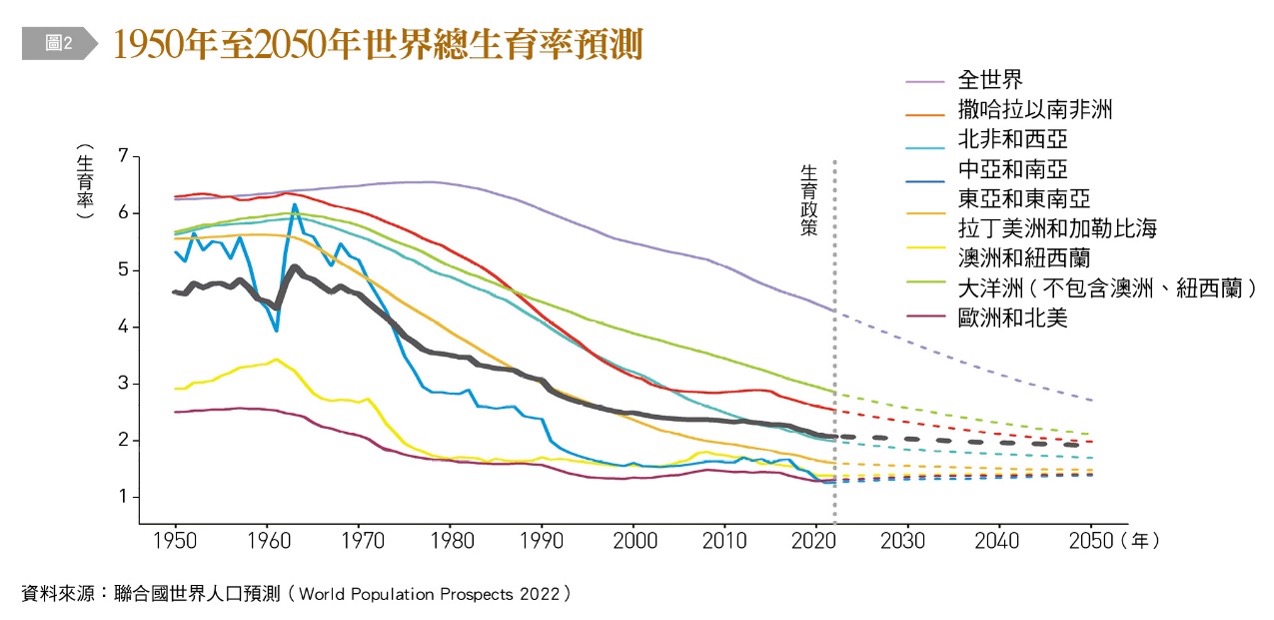 1950年至2050年世界總生育率預測。（圖／台灣銀行家）