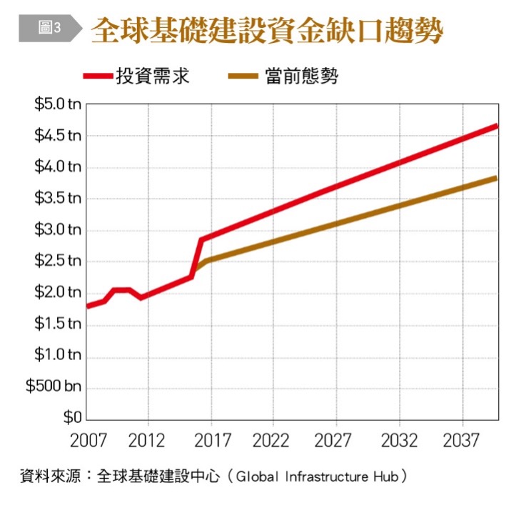 全球基礎建設資金缺口趨勢。（圖／台灣銀行家）