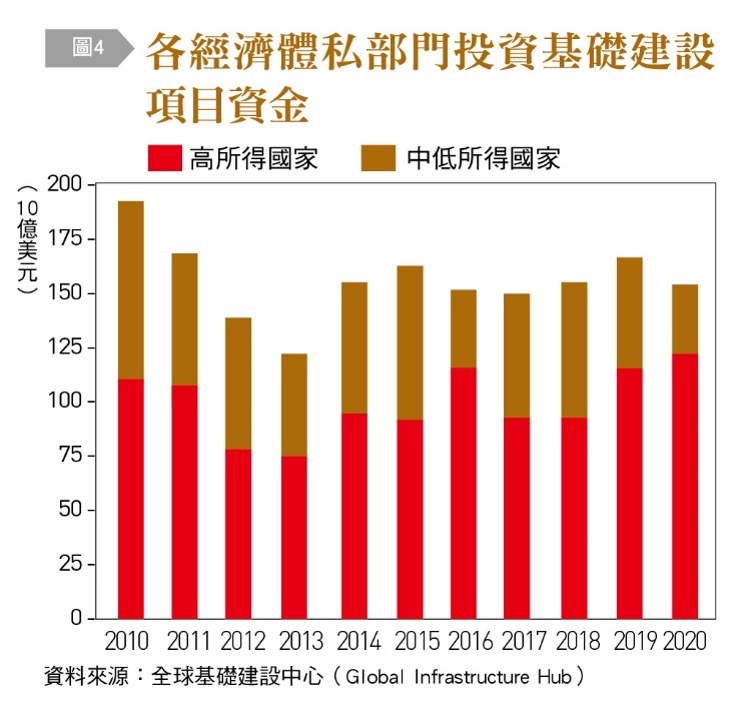 各經濟體私部門投資基礎建設項目資金。（圖／台灣銀行家）