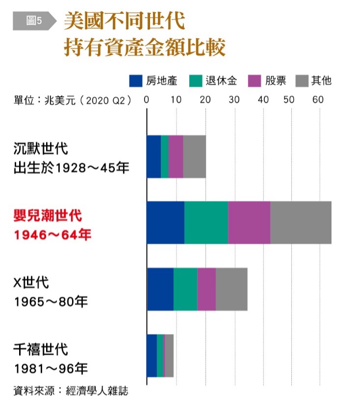 美國不同世代持有資產金額比較。（圖／台灣銀行家）
