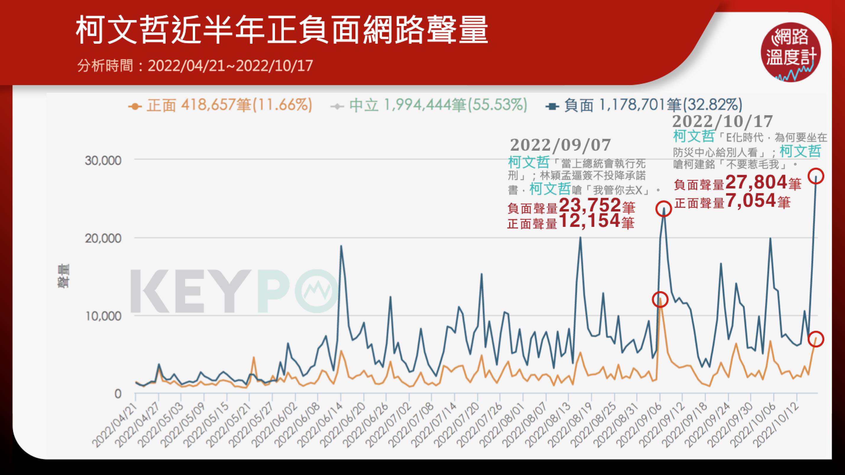 柯文哲近期網路聲量。（圖／網路溫度計）