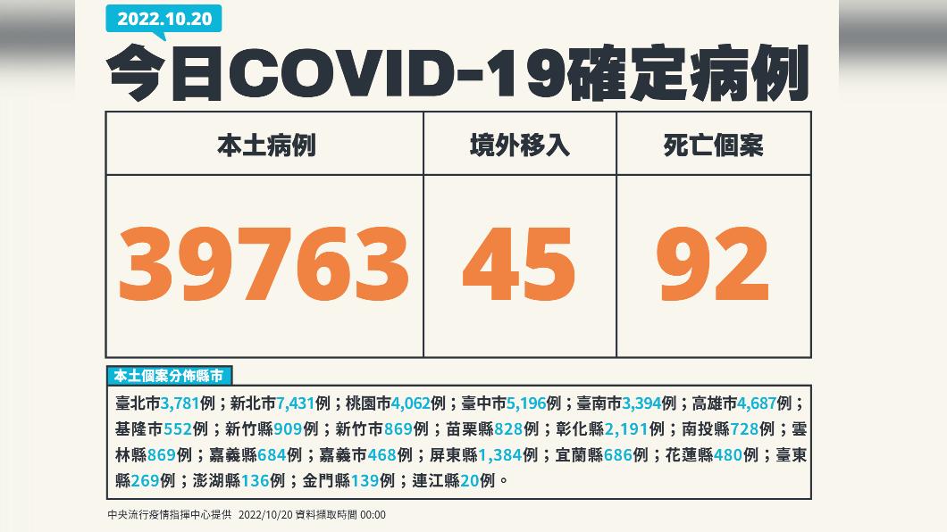 今（20）日新增本土39763例、境外移入45例、92例死亡。（圖／中央流行疫情指揮中心）