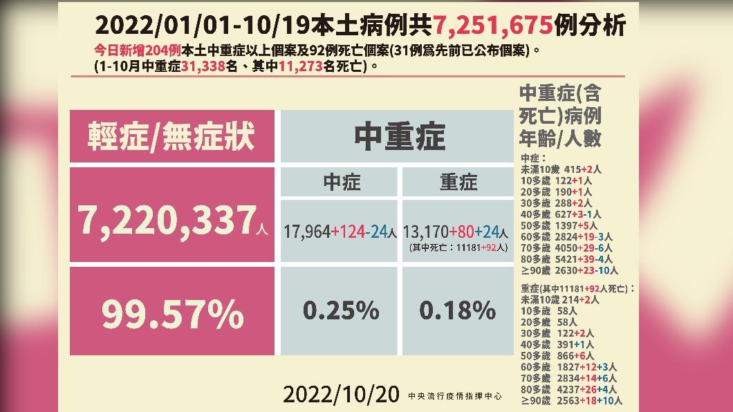 2022／01／01-10／20本土病例分析。（圖／中央流行疫情指揮中心）