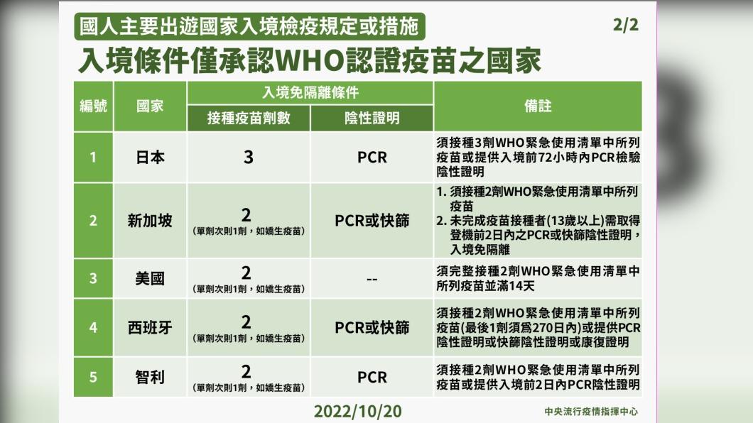 入境條件僅承認WHO認證疫苗之國家。（圖／中央流行疫情指揮中心）