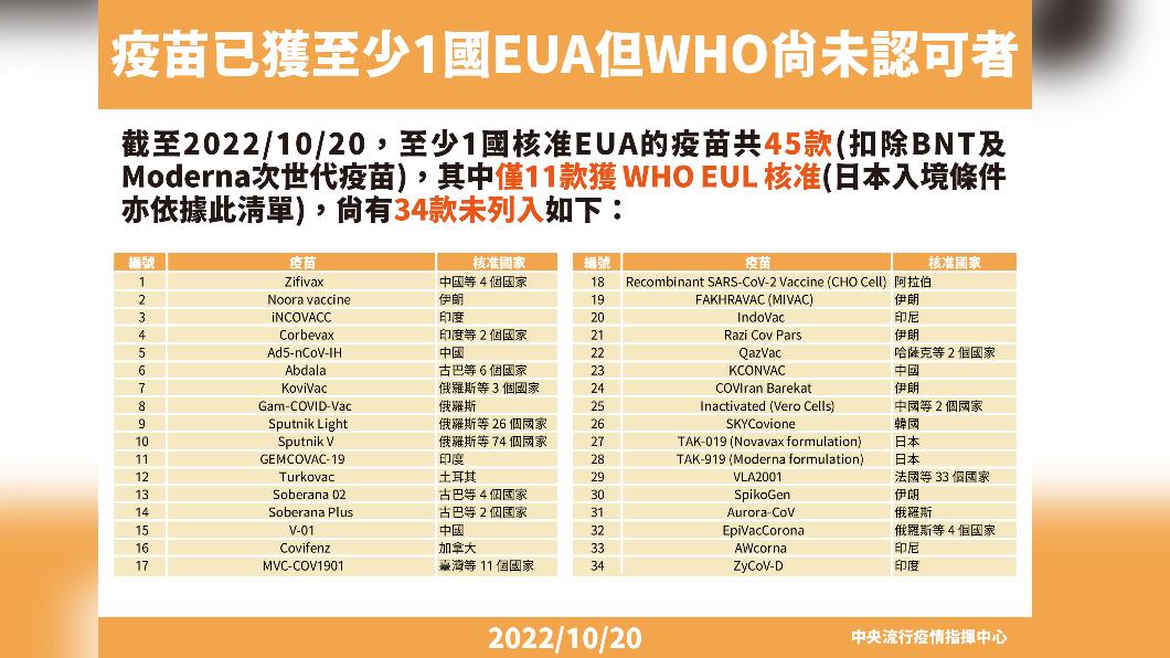 疫苗已獲至少1國EUA但WHO尚未認可者。（圖／中央流行疫情指揮中心）