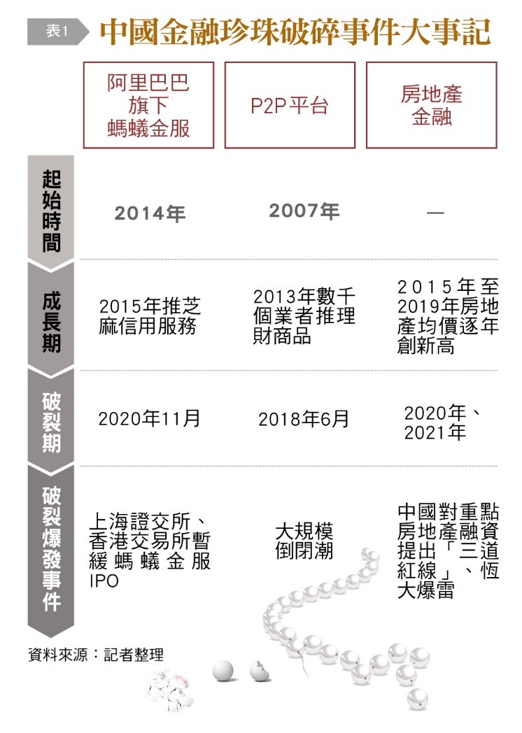 中國金融珍珠破碎事件大事記。(圖/台灣銀行家)
