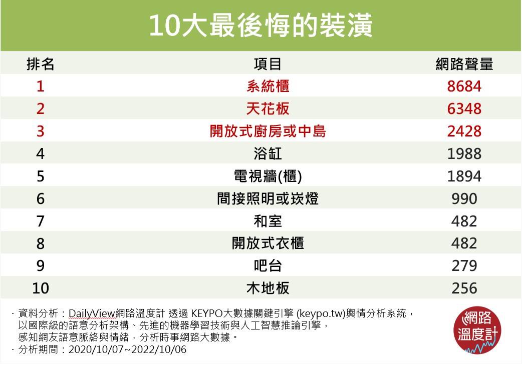 10大最後悔的裝潢。(圖/網路溫度計)