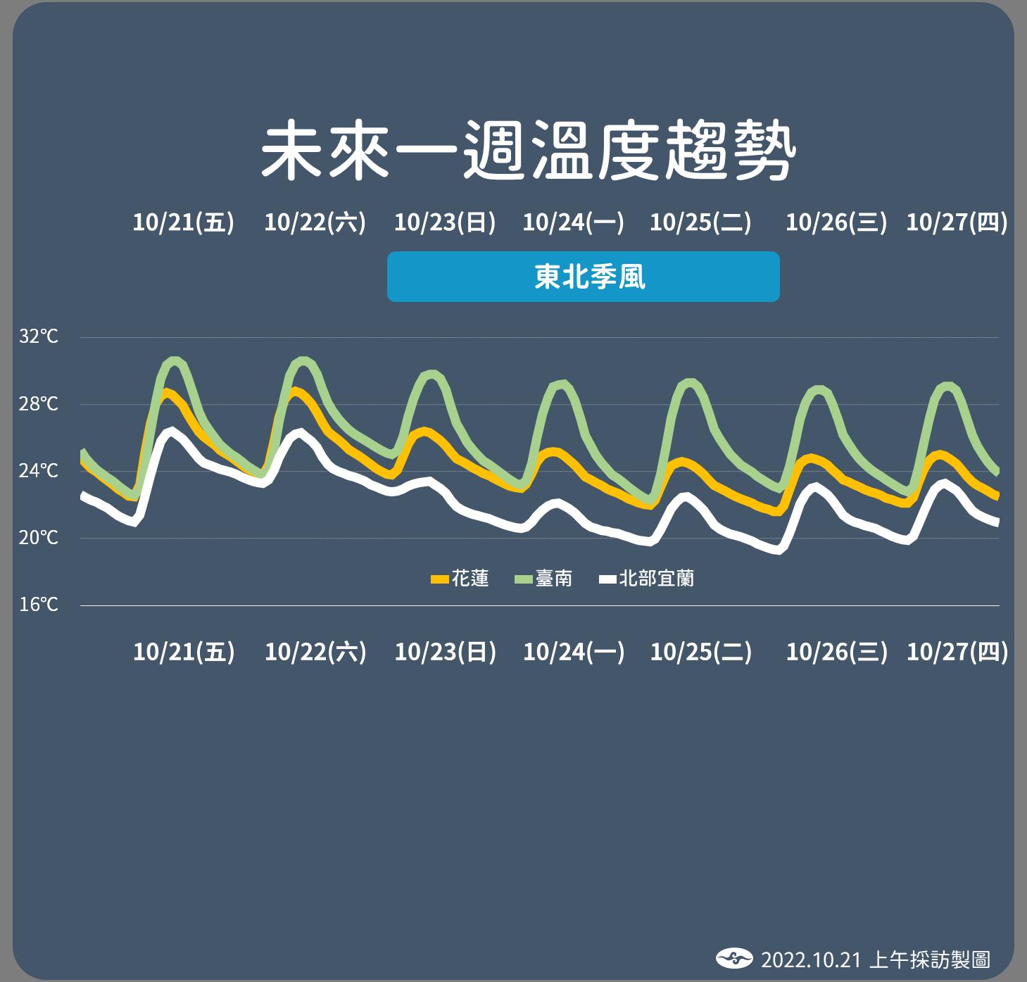 未來溫度趨勢。（圖／氣象局）