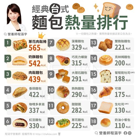經典台式麵包熱量排行。(圖/翻攝自程涵宇營養師臉書)