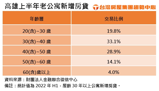 高雄上半年老公寓新增房貸。（圖／台灣房屋提供）