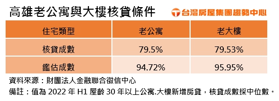 高雄老公寓與大樓核貸條件。（圖／台灣房屋提供）