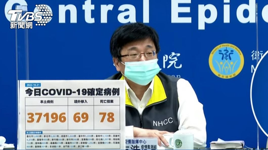 本土確診+37196、78例死亡 8縣市仍破千