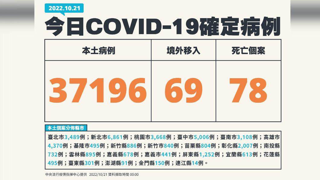 今（21）日新增本土37196例、境外移入69例、78例死亡。（圖／中央流行疫情指揮中心）