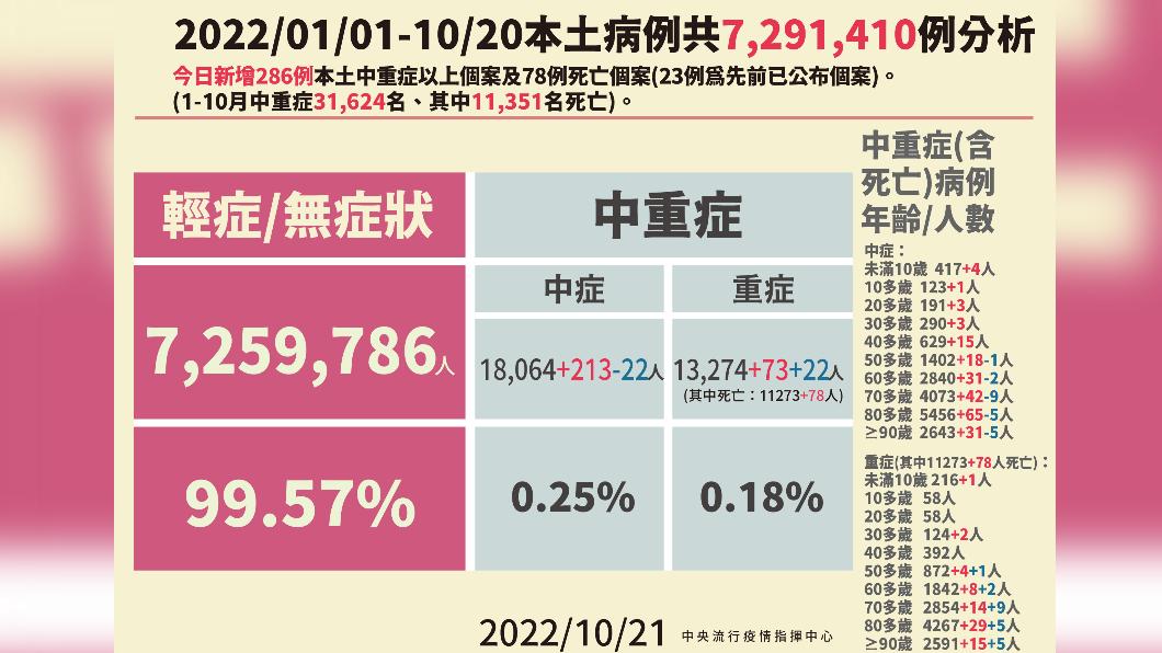 2022／01／01-10／20本土病例分析。（圖／中央流行疫情指揮中心）