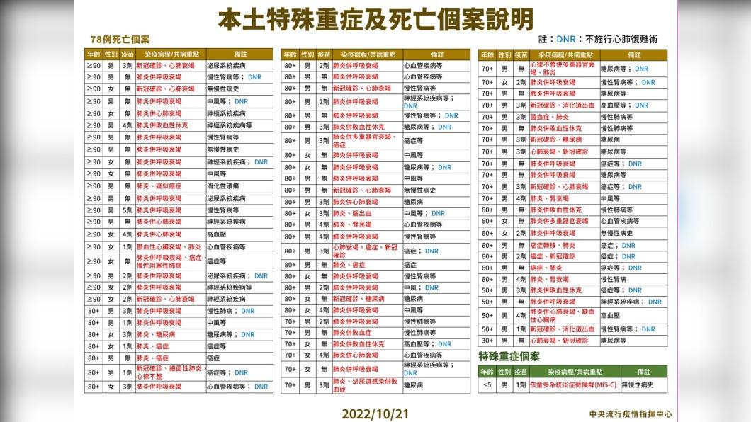 本土特殊重症及死亡個案說明。（圖/中央流行疫情指揮中心）