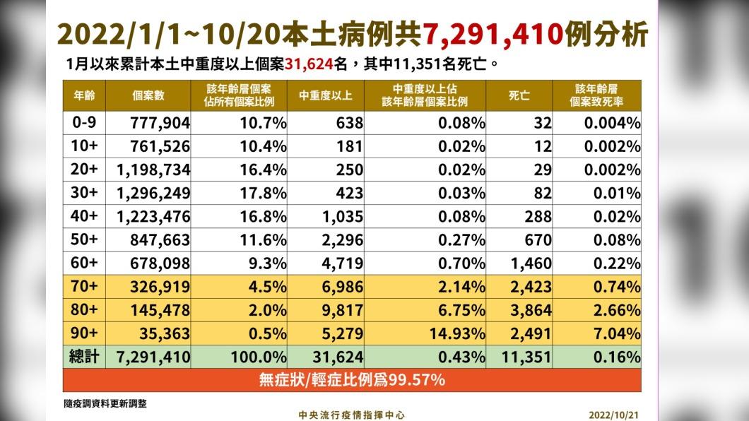 2022／01／01-10／20本土病例分析。（圖／中央流行疫情指揮中心）
