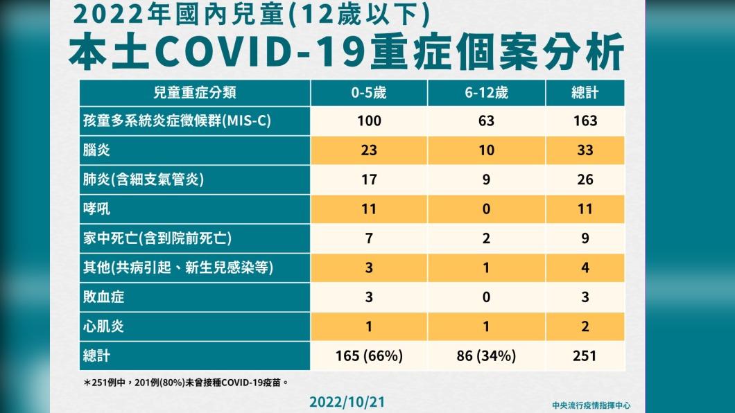2022年國內兒童(12歲以下)本土COVID-19重症個案分析。（圖/中央流行疫情指揮中心）