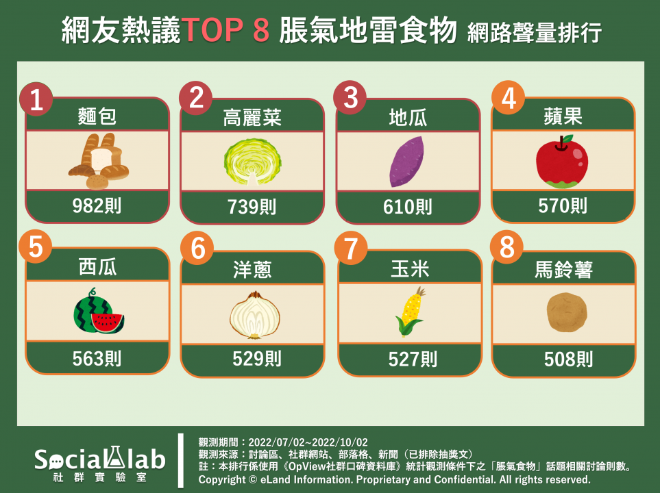 網友熱議的TOP 8脹氣地雷食物。（圖／社群實驗室）