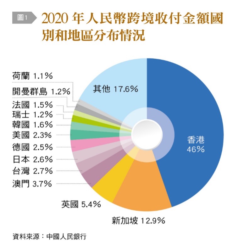 2020年人民幣跨境收付金額國別和地區分布情況。(圖/台灣銀行家)