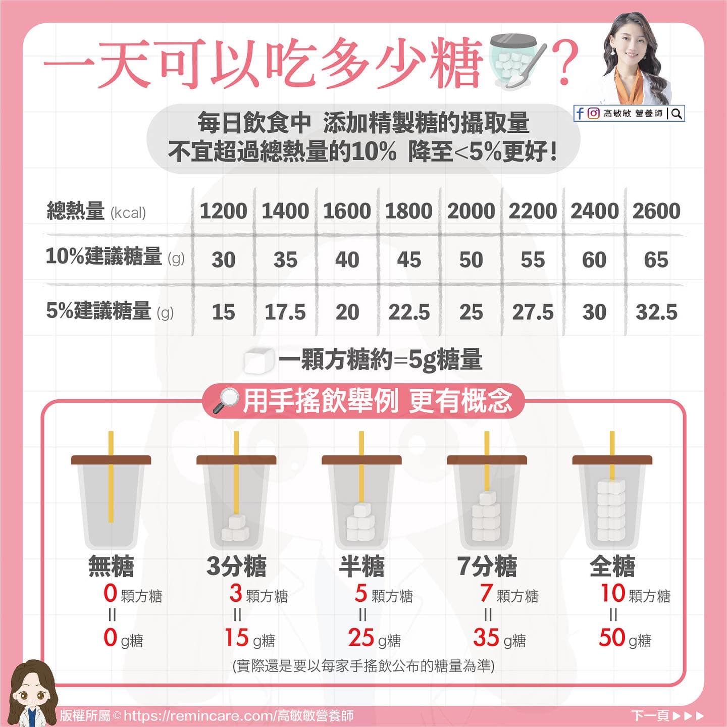 專家列出「建議糖分攝取量」表格。(圖/翻攝自高敏敏營養師臉書)