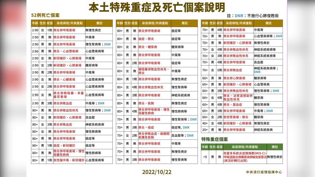 本土特殊重症及死亡個案說明。(圖/中央流行疫情指揮中心)