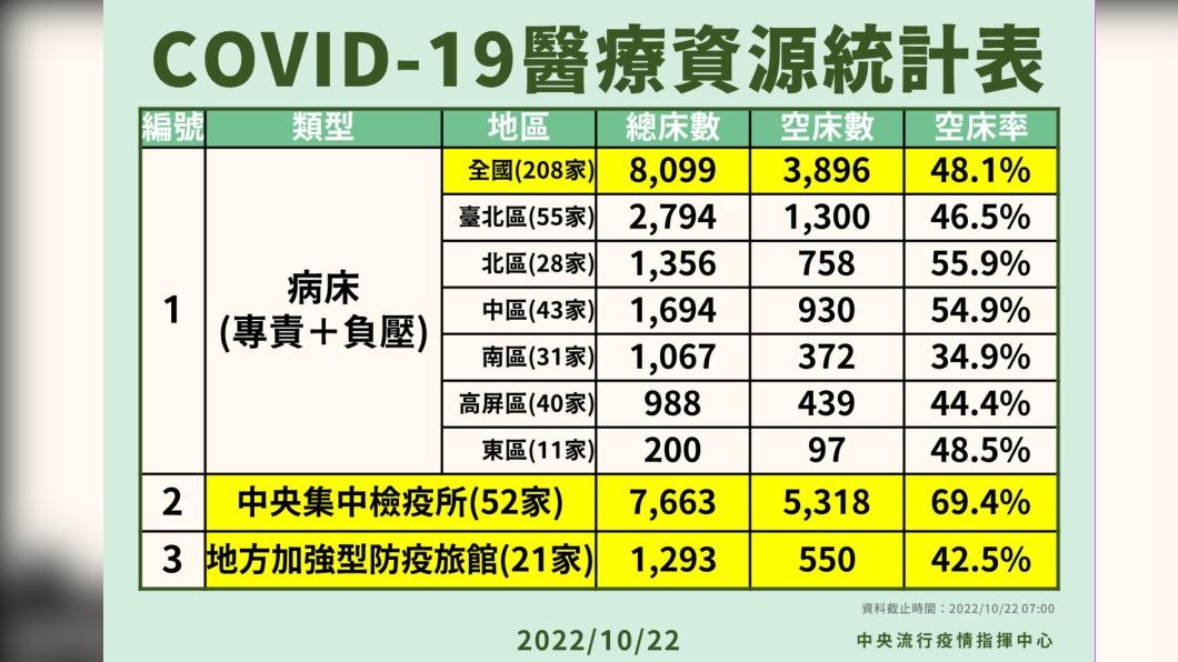COVID-19醫療資源統計表。(圖/中央流行疫情指揮中心)