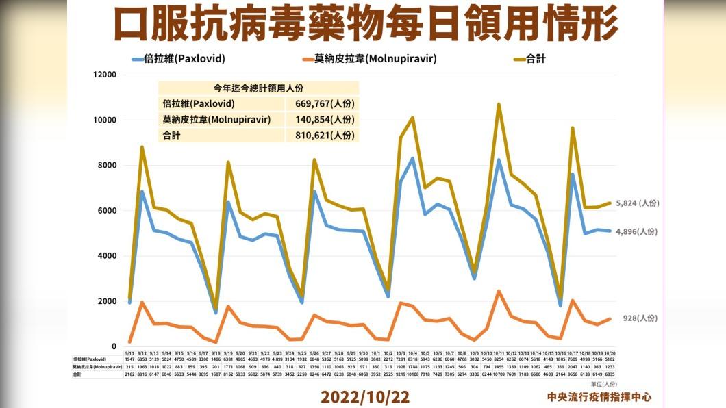 口服抗病毒藥物每日領用情形。(圖/中央流行疫情指揮中心)