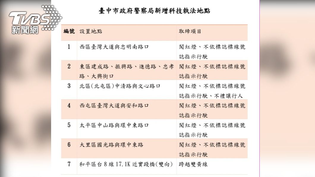 台中人看過來 10/24起"新增這7處科技執法"拍你違規