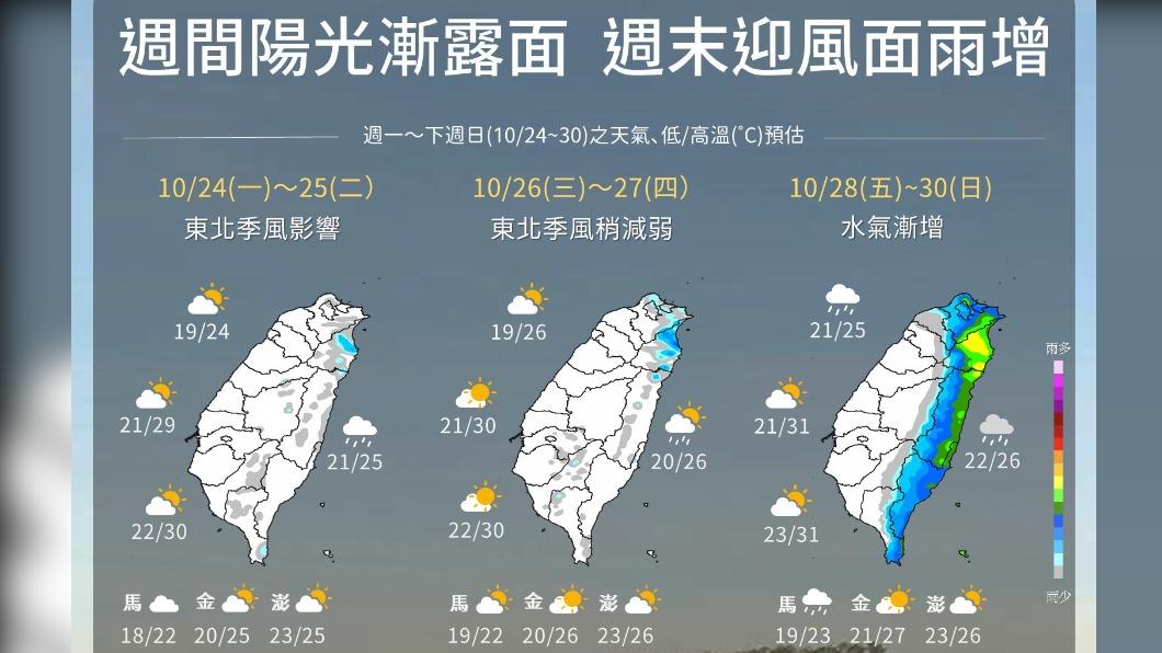 06:00天氣即時報/秋涼!北台灣陽光露面 周末雨神又來報到