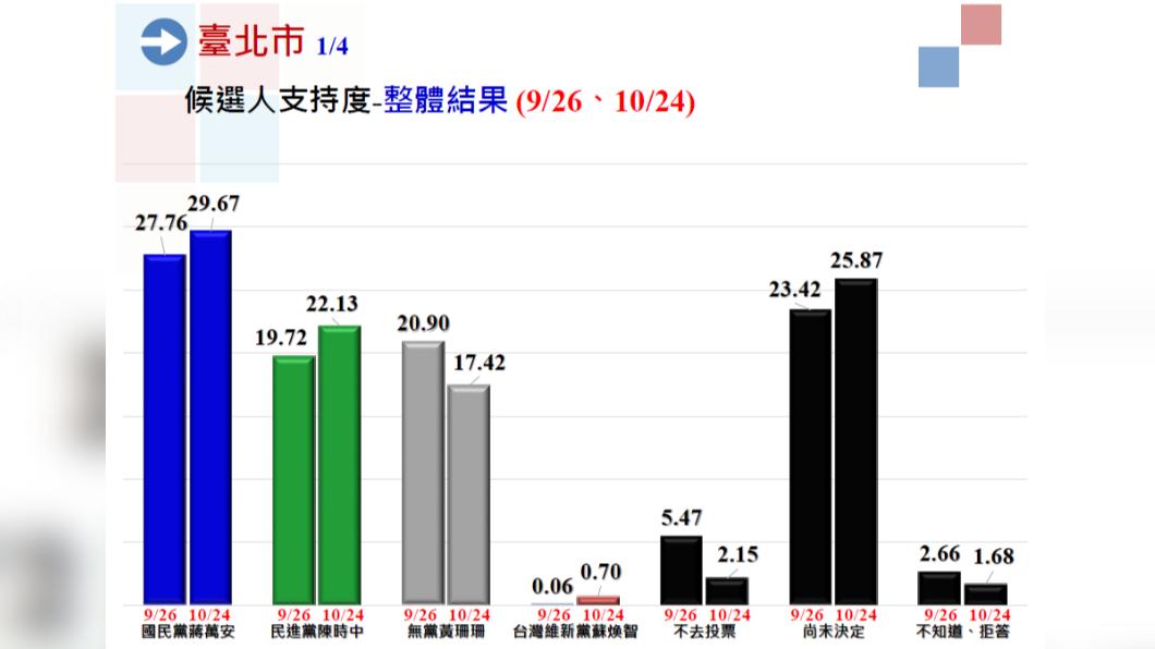 中廣.蓋洛普最新台北市長選戰民調。(圖/中廣.蓋洛普徵信股份有限公司提供)