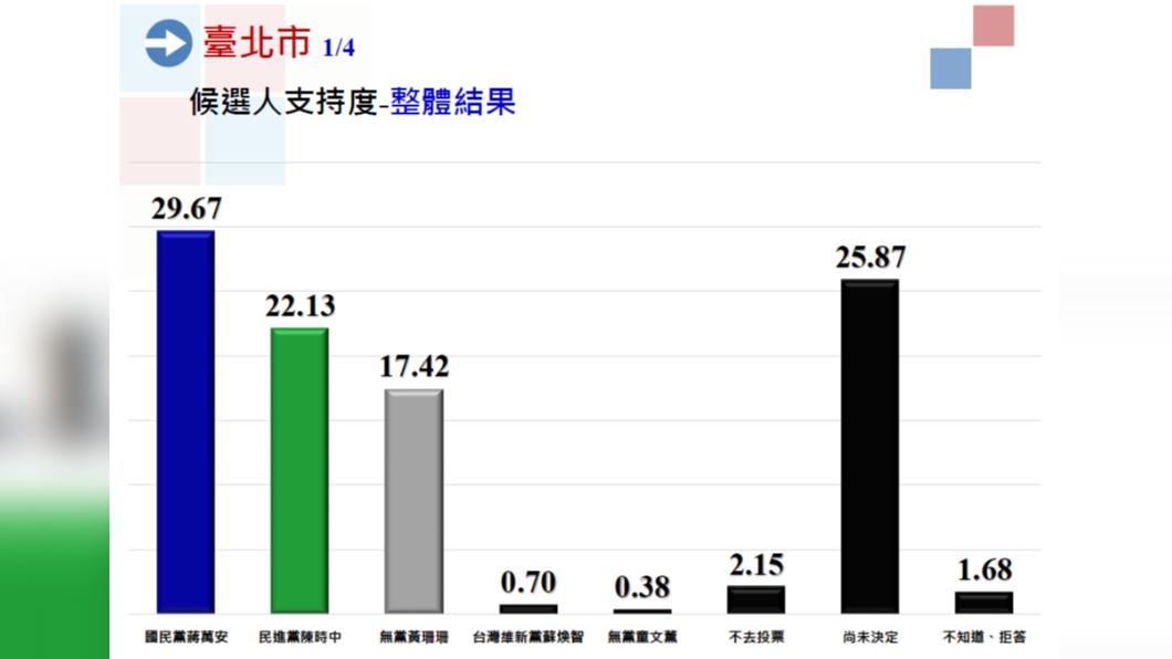 中廣.蓋洛普最新台北市長選戰民調。(圖/中廣.蓋洛普徵信股份有限公司提供)