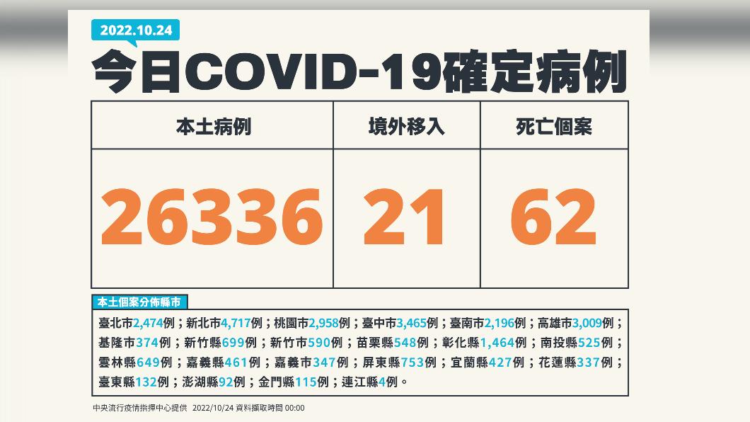 今(24)日新增本土26336例、境外移入21例、62死亡。(圖/中央流行疫情指揮中心)
