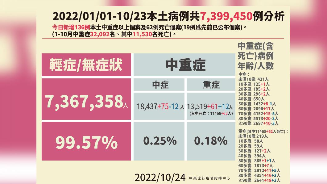 2022/01/01-10/23本土病例共7399450例分析。(圖/中央流行疫情指揮中心)