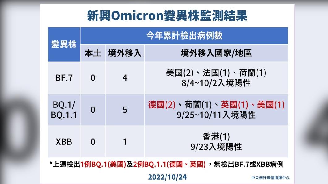新興Omicron變異株監測結果。（圖／中央流行疫情指揮中心）