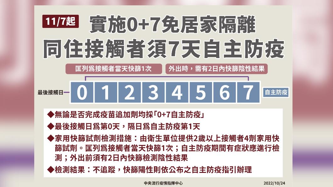 實施0+7免居家隔離同住接觸者需7天自主防疫。(圖/中央流行疫情指揮中心)