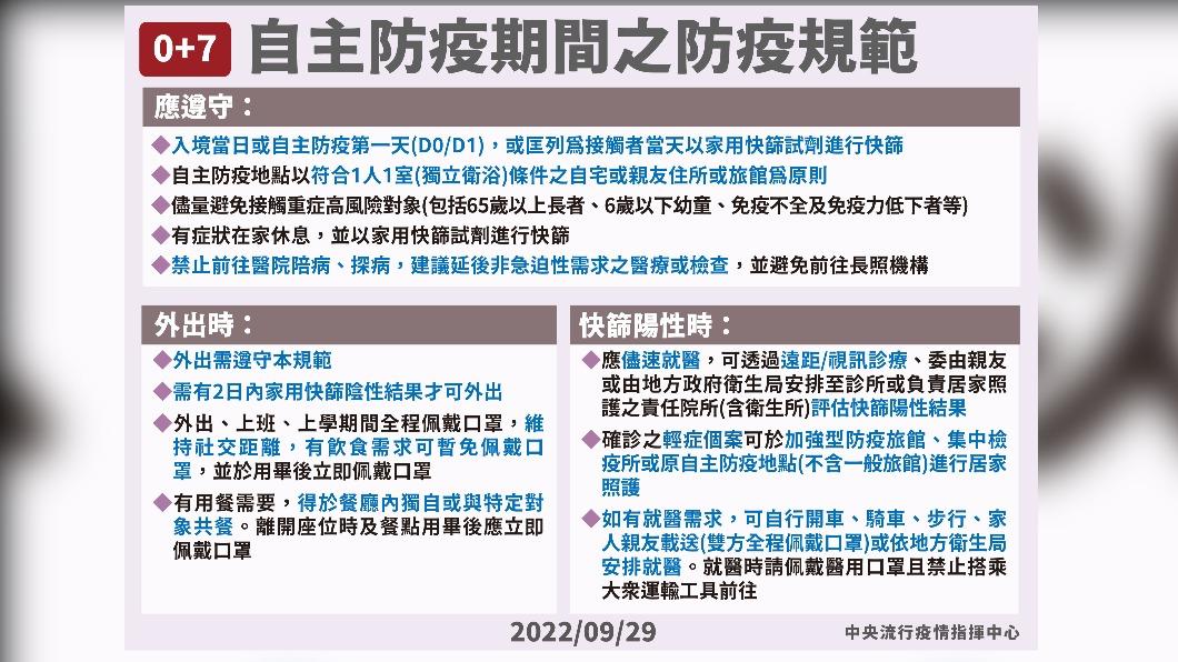 0+7自主防疫期間之防疫規範。(圖/中央流行疫情指揮中心)
