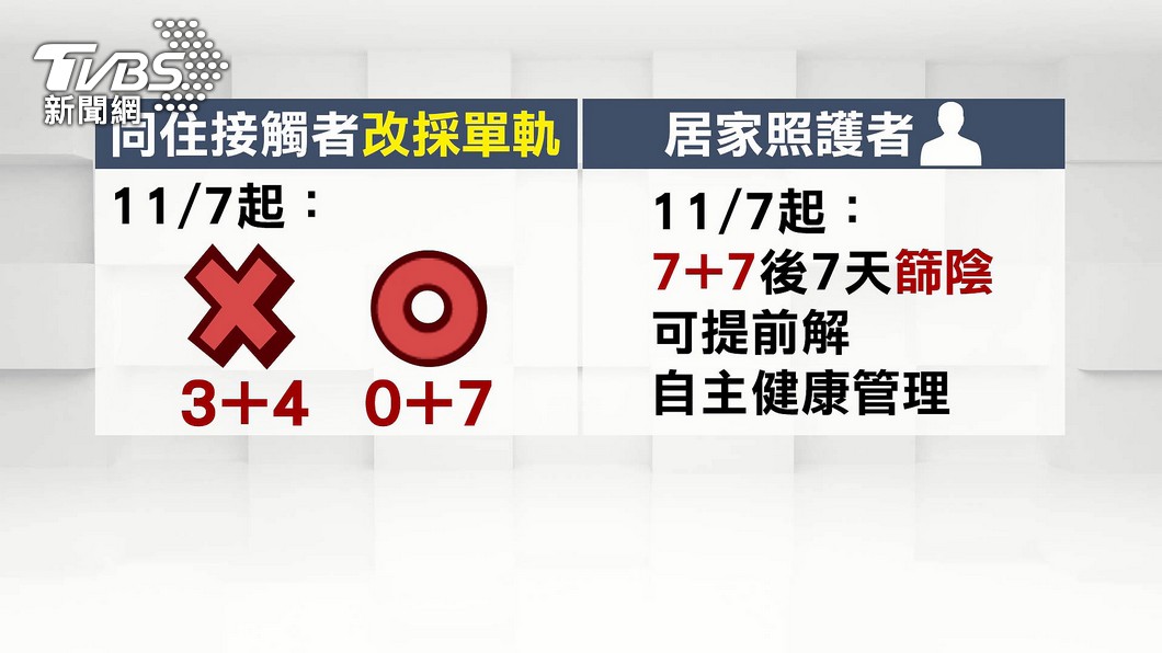 指揮中心宣布，居隔從「3+4」改成 「0+7」。（圖／TVBS）