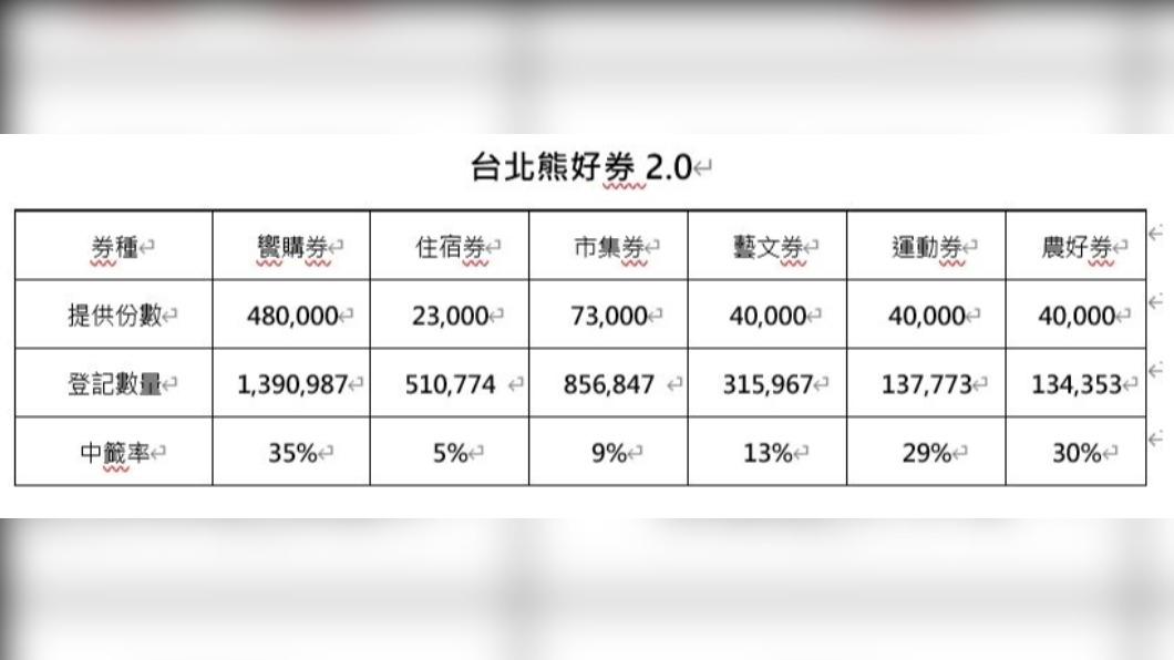 熊好券各券種登記人數。(圖/翻攝自台北市政府官網)