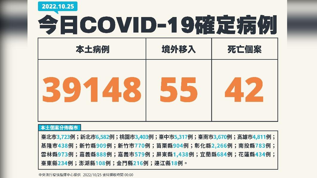 今(25)日新增本土39148例、境外移入55例、42死亡。(圖/中央流行疫情指揮中心)