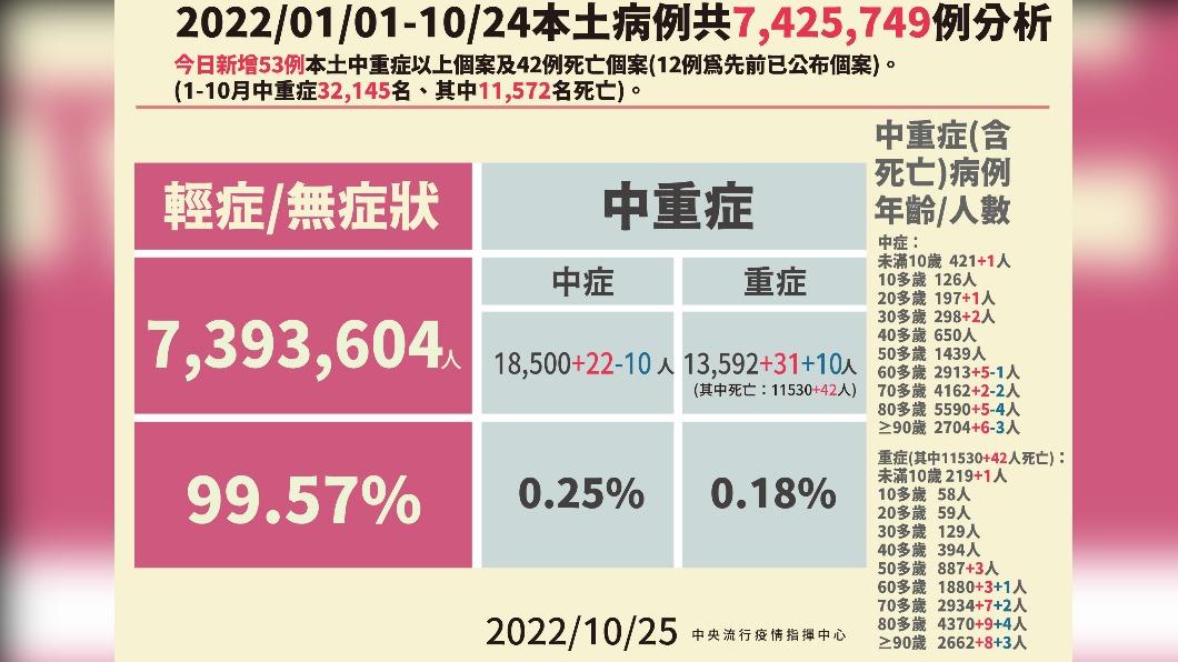 本土病例分析。（圖／中央流行疫情指揮中心）