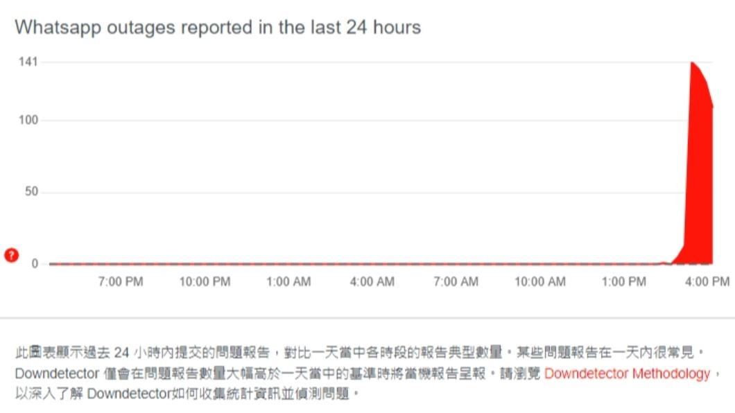 WhatsApp出現問題的用戶數目飆升(圖/翻攝自Downdetector網站)
