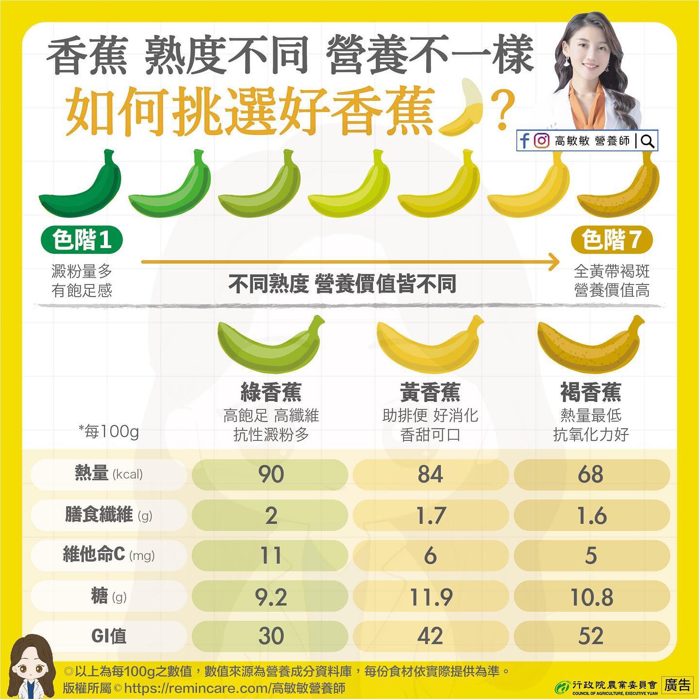 不同顏色香蕉的營養成分表。(圖/翻攝自營養師高敏敏臉書)
