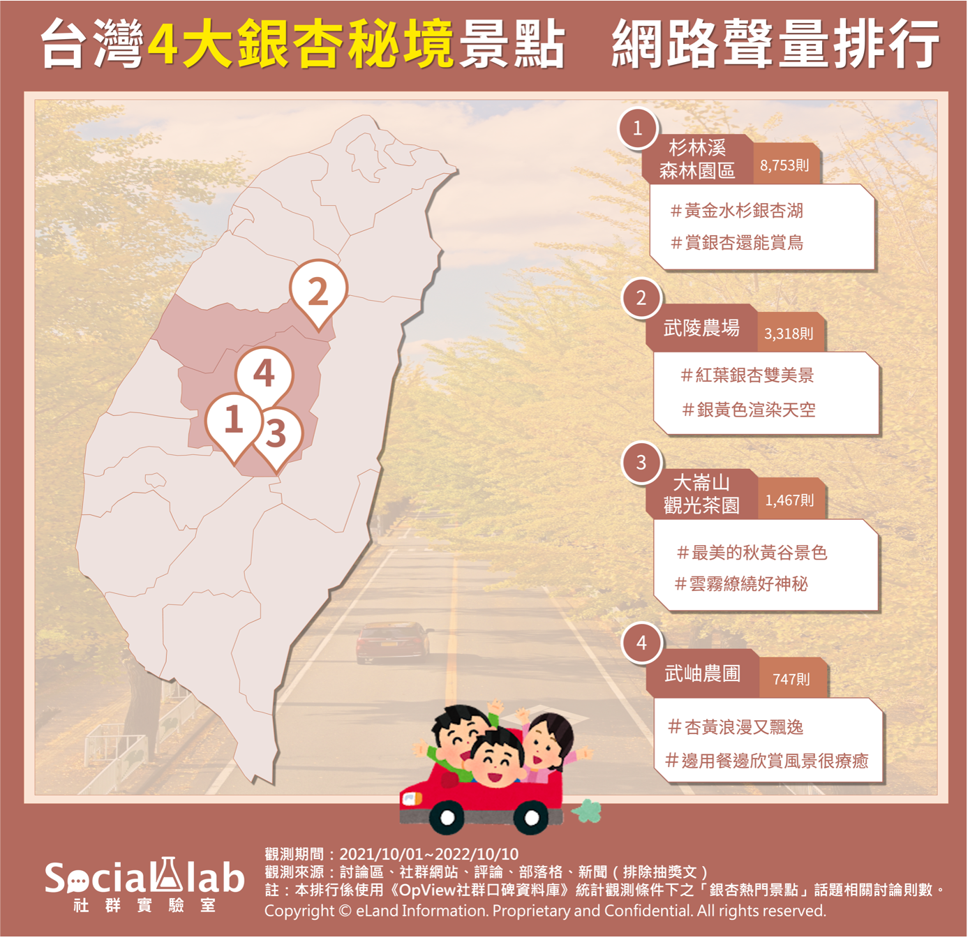 台灣4大銀杏秘境景點的網路聲量排行。(圖/社群實驗室)