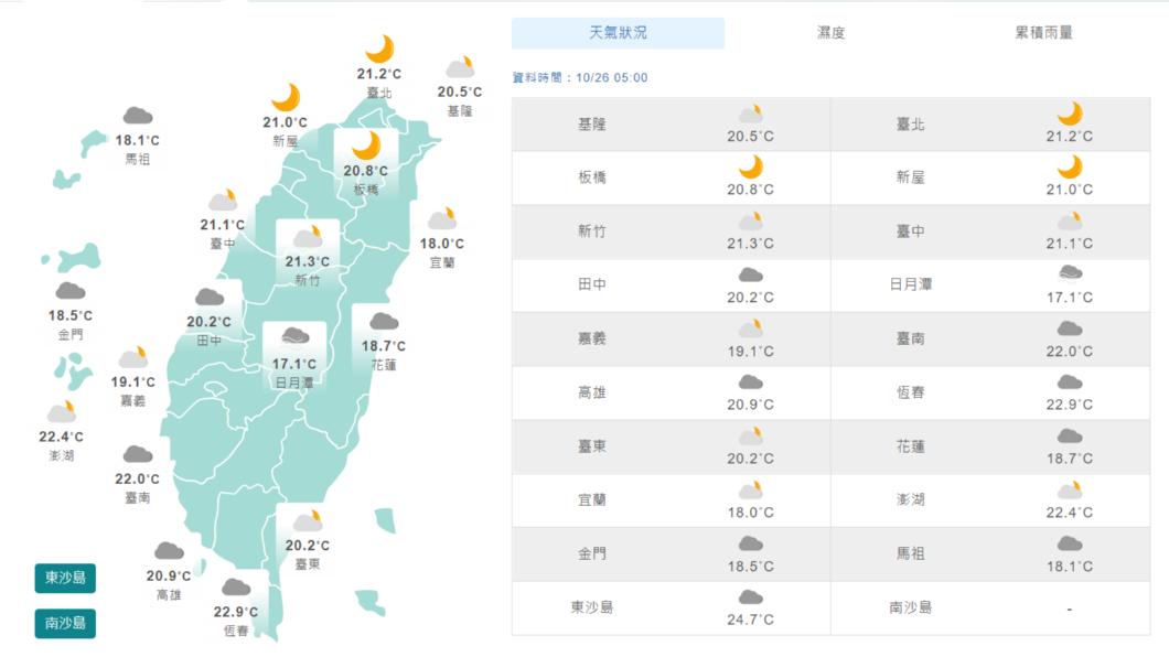 06:00天氣即時報／陽光露臉！溫度會再上升早晚仍涼　中南部日夜溫差大